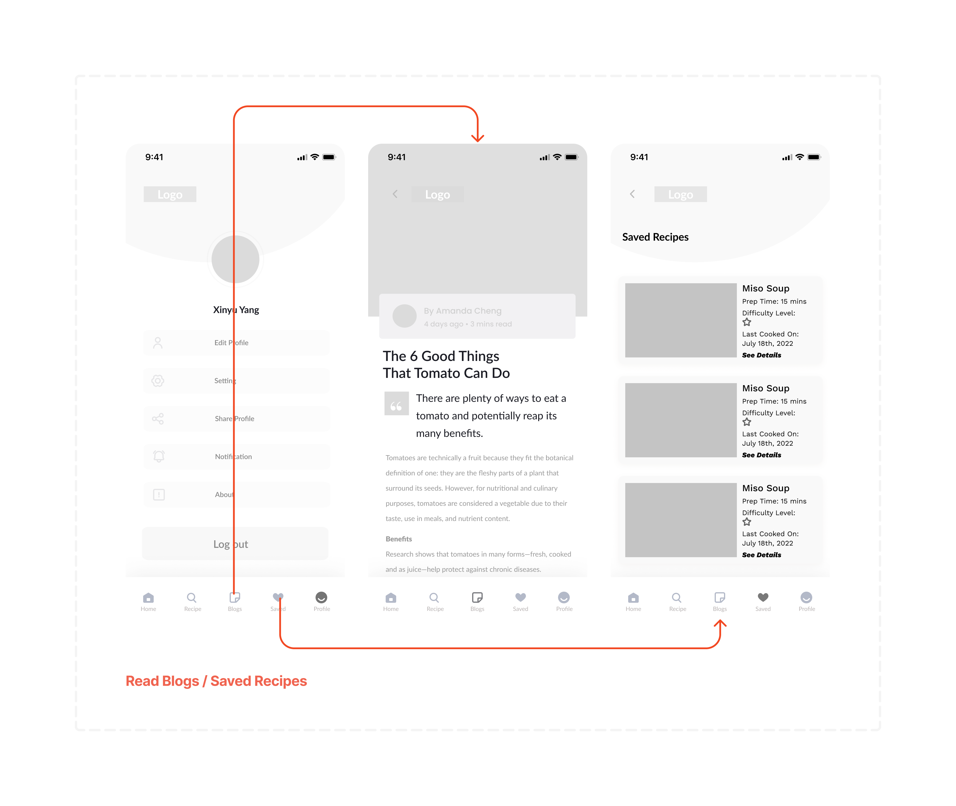 user flow